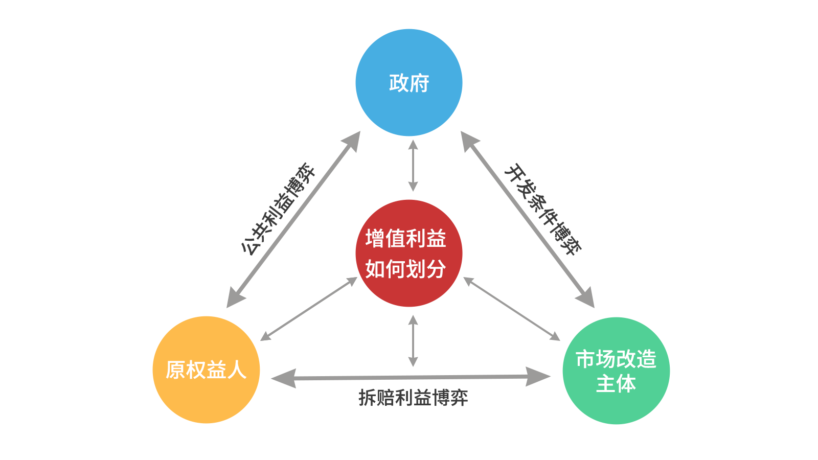 龙8头号玩家智库丨关于城市更新项目经济收益平衡的思考（以东莞为例）